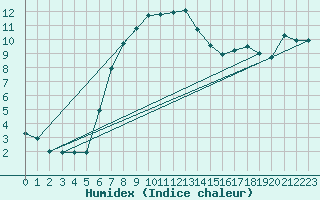 Courbe de l'humidex pour Nossen