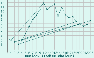 Courbe de l'humidex pour Stryn