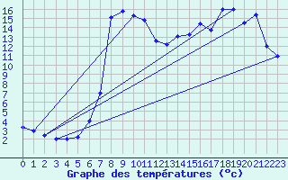 Courbe de tempratures pour Lunz