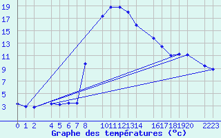 Courbe de tempratures pour Bielsa