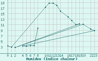 Courbe de l'humidex pour Bielsa