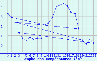 Courbe de tempratures pour La Fretaz (Sw)