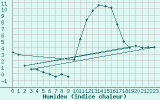 Courbe de l'humidex pour Sartne (2A)