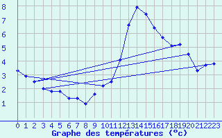 Courbe de tempratures pour Ste (34)