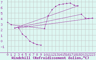 Courbe du refroidissement olien pour Hd-Bazouges (35)