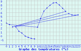 Courbe de tempratures pour Hd-Bazouges (35)