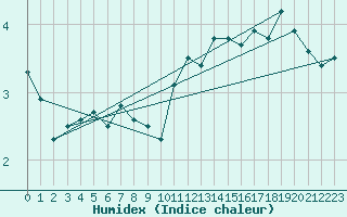 Courbe de l'humidex pour Puchberg