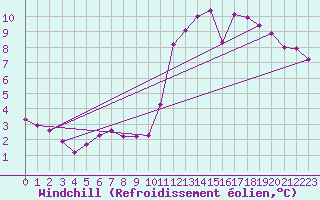 Courbe du refroidissement olien pour Mirebeau (86)