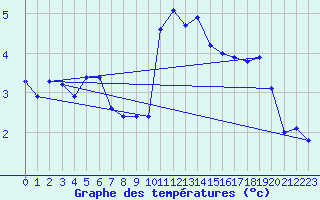 Courbe de tempratures pour Veggli Ii