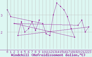 Courbe du refroidissement olien pour Dundrennan