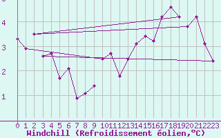 Courbe du refroidissement olien pour Besanon (25)