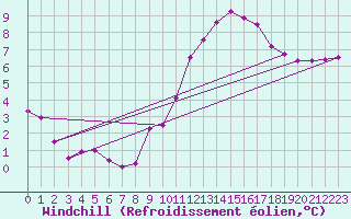 Courbe du refroidissement olien pour Aviemore