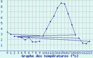 Courbe de tempratures pour Aouste sur Sye (26)