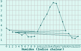 Courbe de l'humidex pour Aouste sur Sye (26)