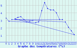 Courbe de tempratures pour Thurey (71)