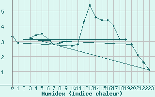 Courbe de l'humidex pour Thurey (71)