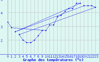 Courbe de tempratures pour Neuhaus A. R.