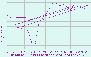 Courbe du refroidissement olien pour Tain Range