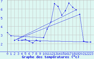 Courbe de tempratures pour Baraque Fraiture (Be)