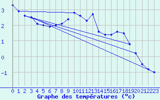 Courbe de tempratures pour Feuerkogel