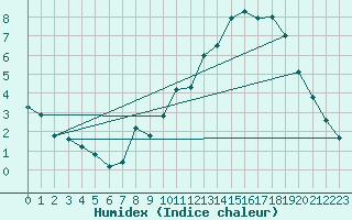 Courbe de l'humidex pour Montferrat (38)