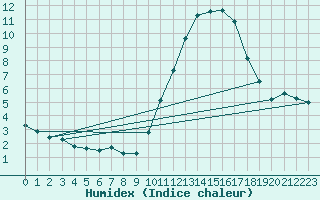 Courbe de l'humidex pour Als (30)