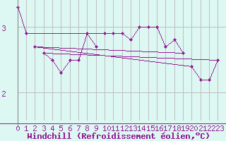 Courbe du refroidissement olien pour Weybourne