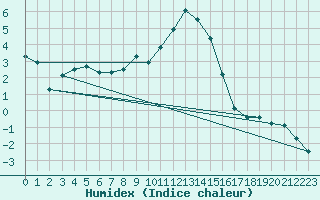 Courbe de l'humidex pour Blatten