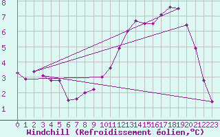 Courbe du refroidissement olien pour Corny-sur-Moselle (57)