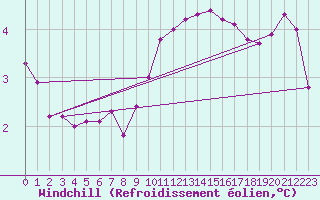 Courbe du refroidissement olien pour Pirou (50)