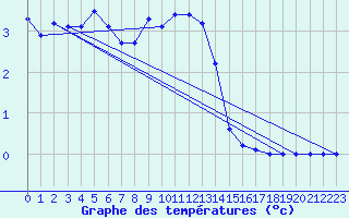 Courbe de tempratures pour Benasque