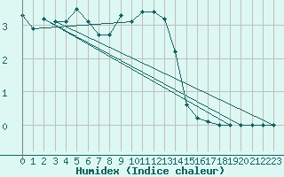 Courbe de l'humidex pour Benasque