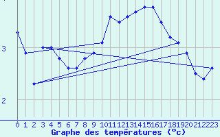 Courbe de tempratures pour Les Eplatures - La Chaux-de-Fonds (Sw)