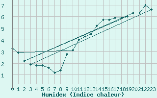 Courbe de l'humidex pour Fuerstenzell