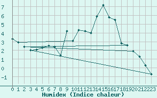 Courbe de l'humidex pour Eggishorn