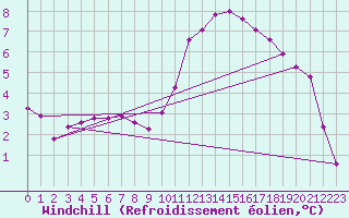 Courbe du refroidissement olien pour Millau (12)