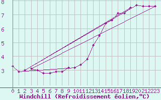Courbe du refroidissement olien pour Renwez (08)