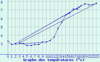 Courbe de tempratures pour Renwez (08)