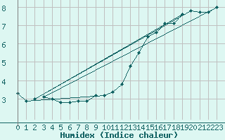 Courbe de l'humidex pour Renwez (08)