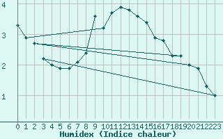 Courbe de l'humidex pour Napf (Sw)