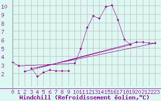 Courbe du refroidissement olien pour Saint-Michel-d