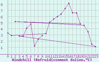 Courbe du refroidissement olien pour Torino / Bric Della Croce