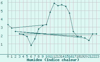 Courbe de l'humidex pour Usti Nad Labem