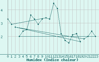 Courbe de l'humidex pour Tammisaari Jussaro