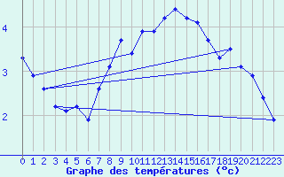 Courbe de tempratures pour Pakri