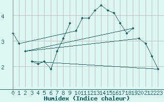 Courbe de l'humidex pour Pakri