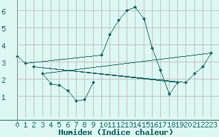 Courbe de l'humidex pour Wattisham