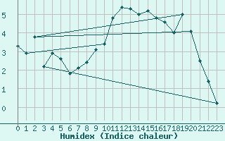 Courbe de l'humidex pour Capel Curig