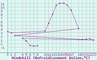 Courbe du refroidissement olien pour Viana Do Castelo-Chafe