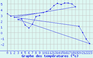 Courbe de tempratures pour Orkdal Thamshamm
